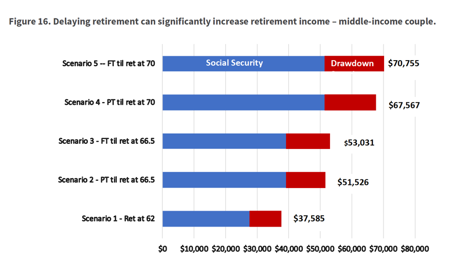 chart showing how delaying retirement can affect a middle-income couple